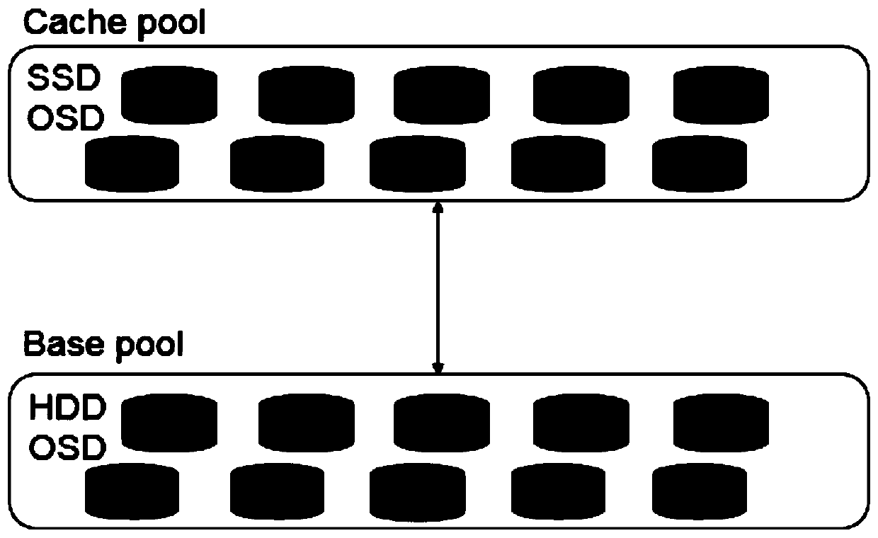 Cache Tier cache optimization method based on Ceph cluster