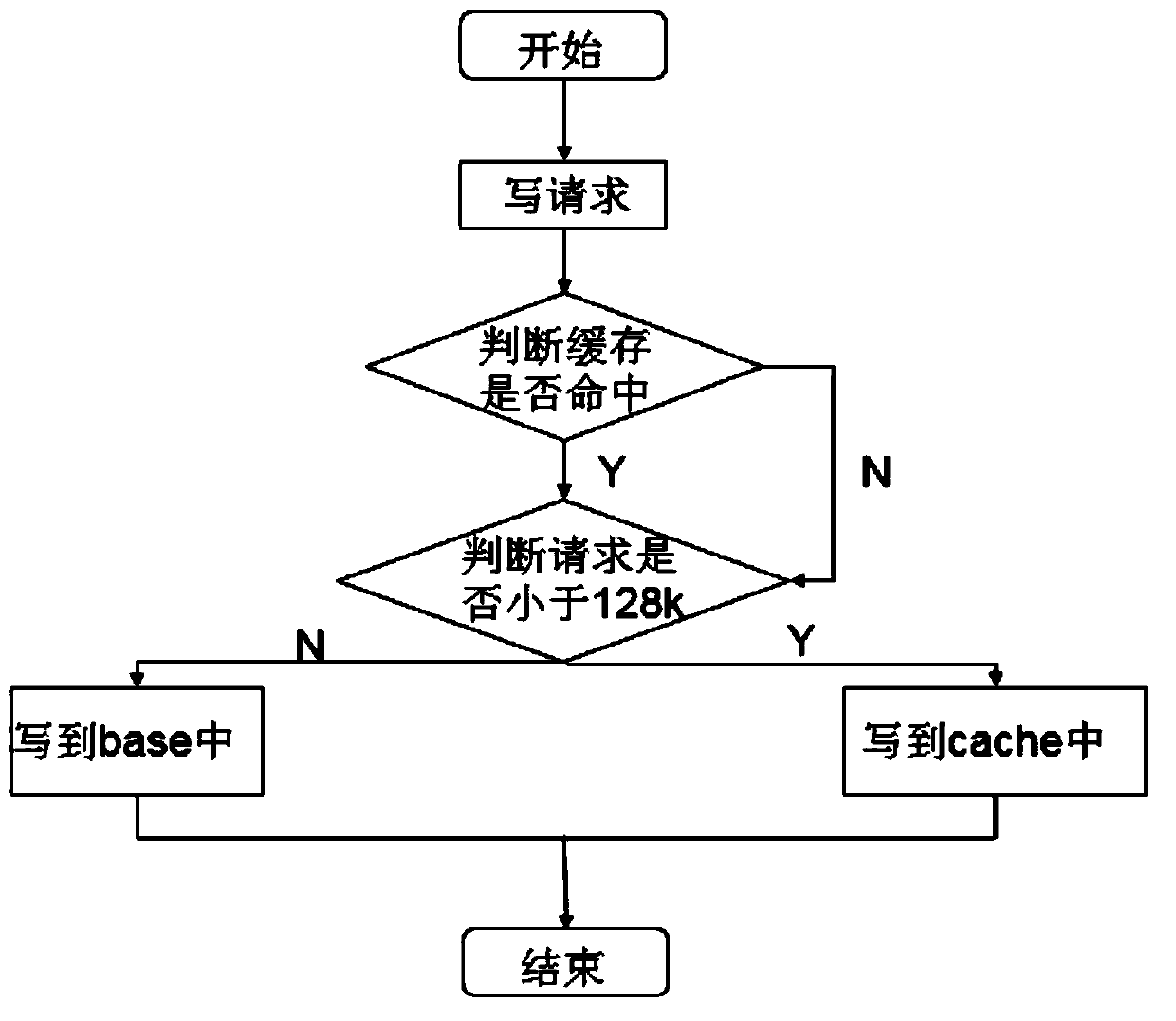 Cache Tier cache optimization method based on Ceph cluster