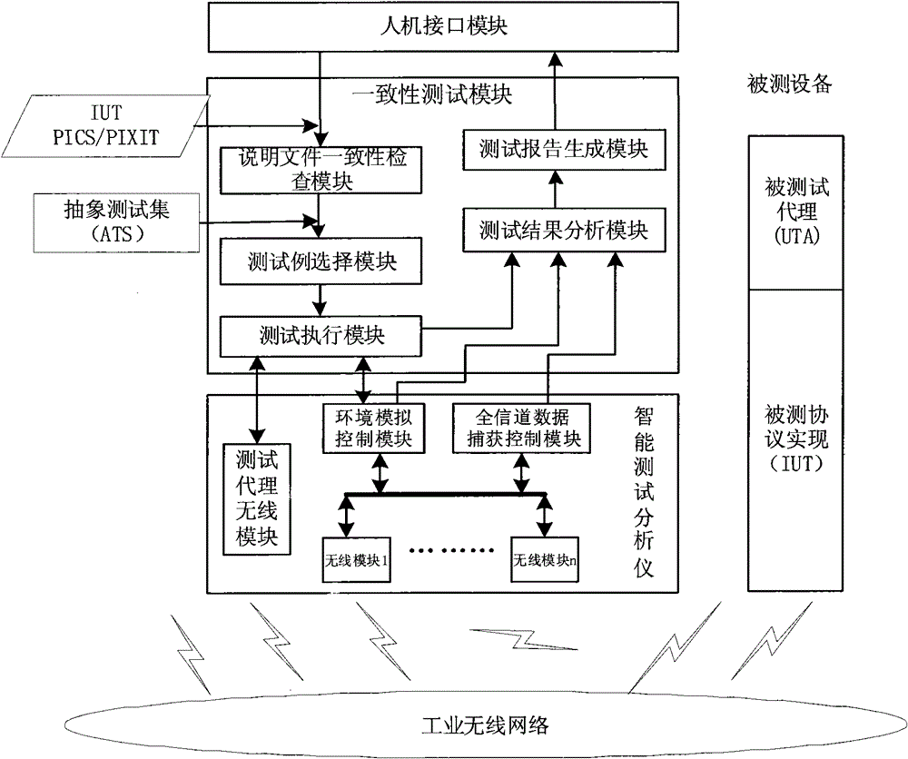 System and method for testing consistency of industrial wireless network protocol