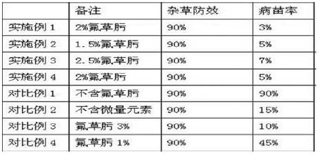 A kind of sorghum field chemical herbicide seed coating agent and herbicide method