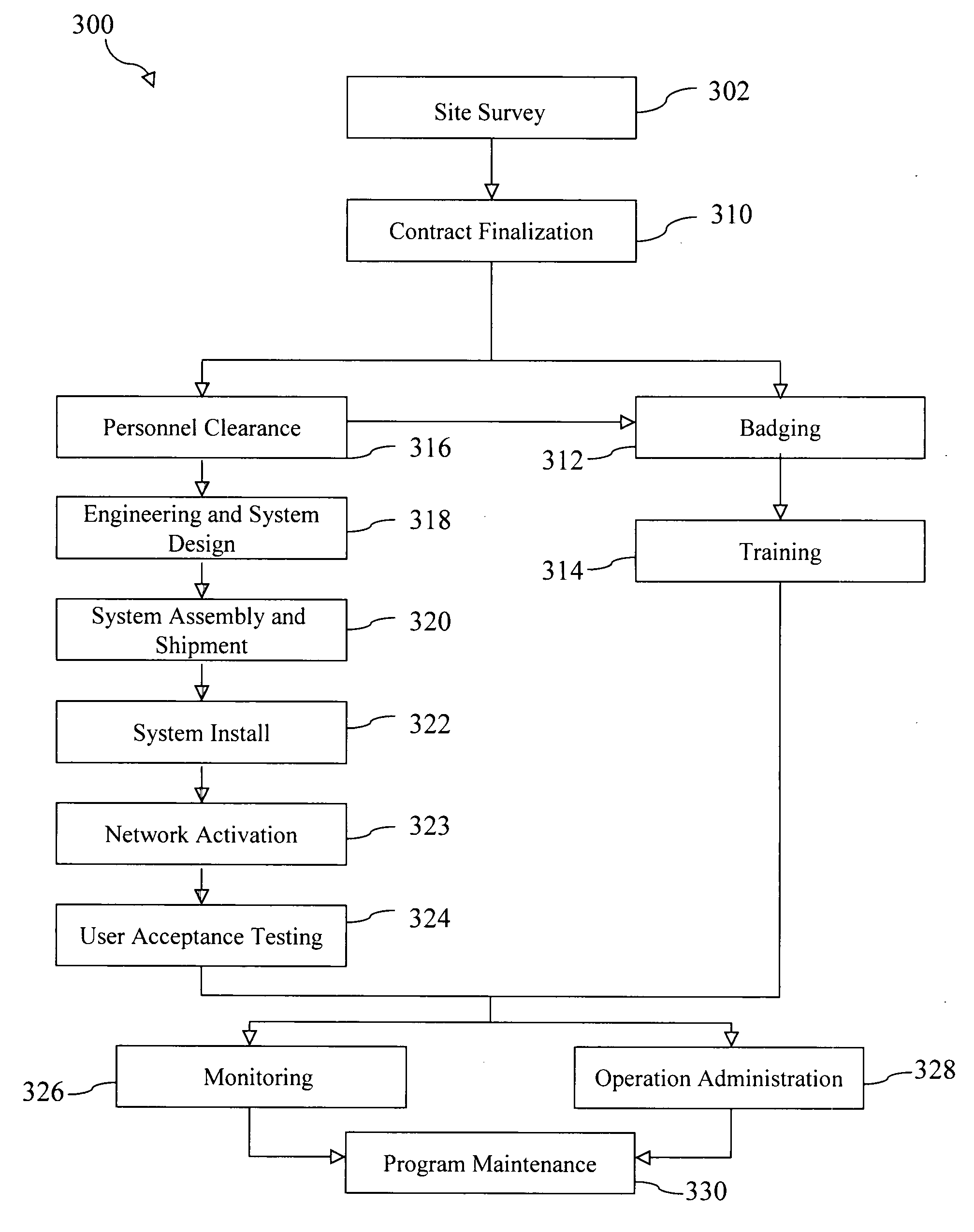 System and method for deployment and financing of a security system