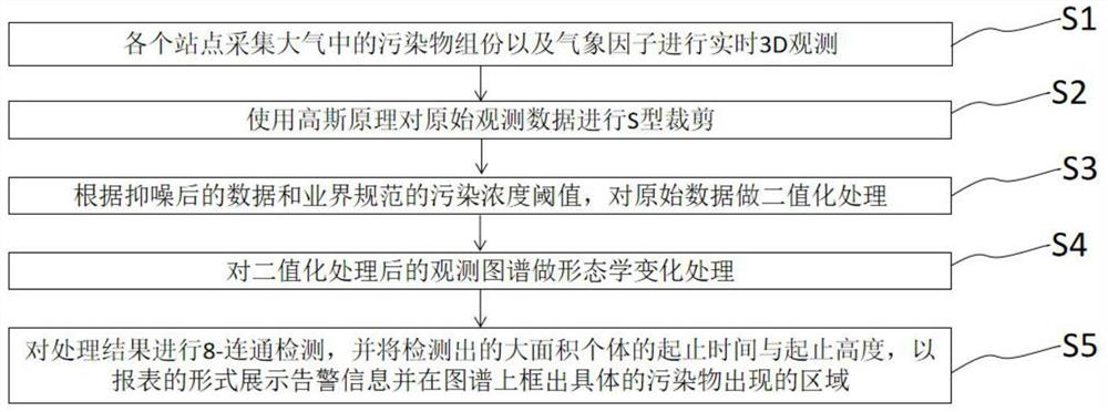 Information system for dynamic space-time environment quality monitoring based on multi-source radar