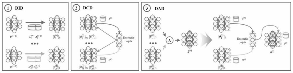 Data distributed incremental learning method, system and device and storage medium