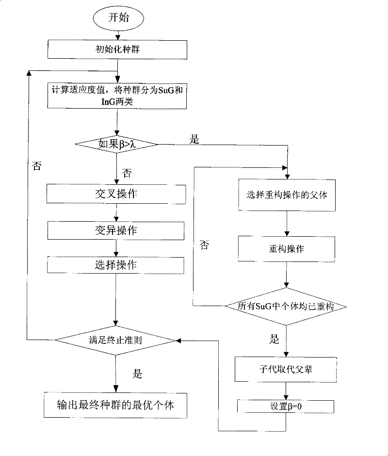 Chemical procedure modelling approach possessing reconstructed operation RNA genetic algorithm