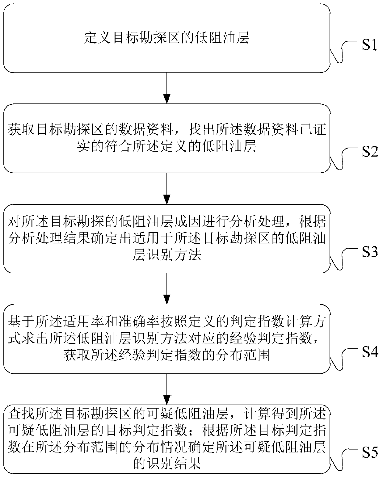 A method and device for identifying low-resistivity oil layers based on judgment index