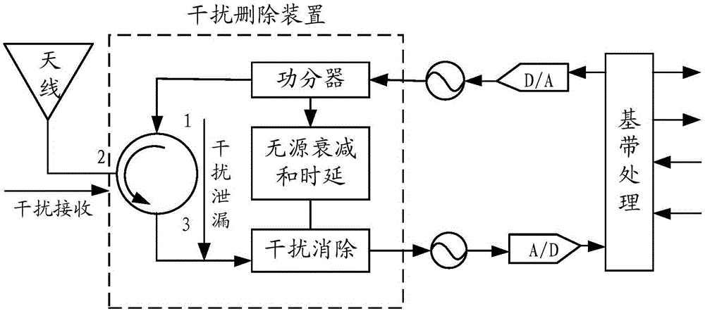 Method and device for eliminating same frequency full duplex system self-interference