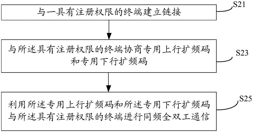 Method and device for eliminating same frequency full duplex system self-interference