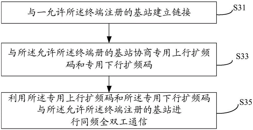 Method and device for eliminating same frequency full duplex system self-interference