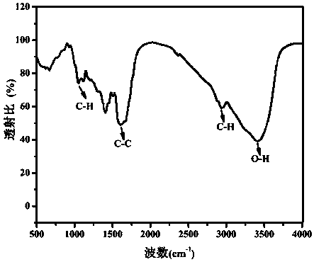 Plant-source environment-friendly fluorescent carbon quantum dots as well as preparation method and application of plant-source environment-friendly fluorescent carbon quantum dots