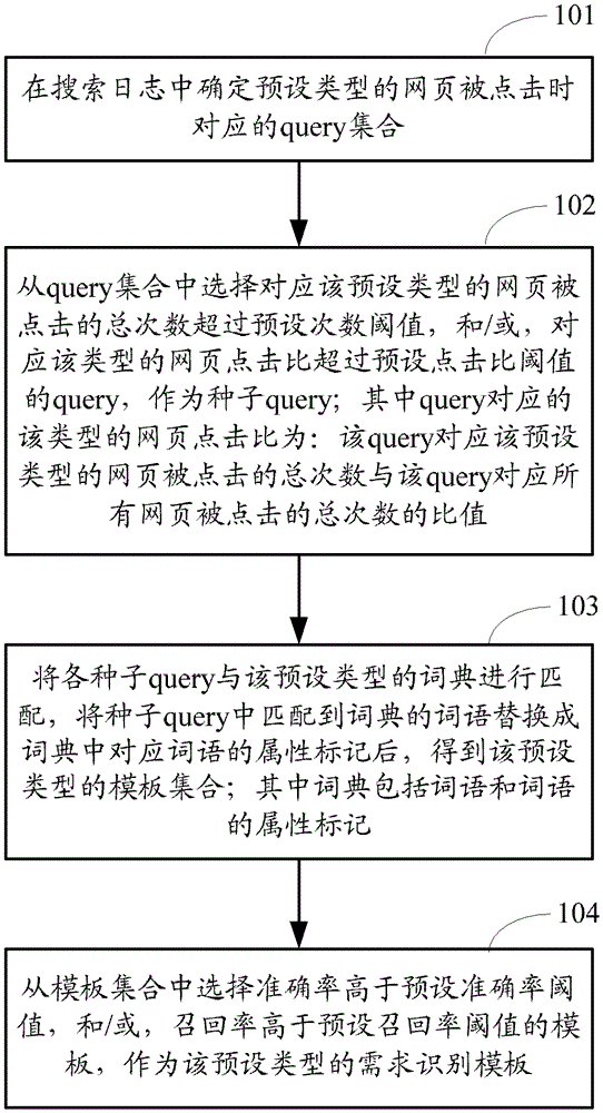 Automatic mining method for demand identification template, demand identification method and corresponding device