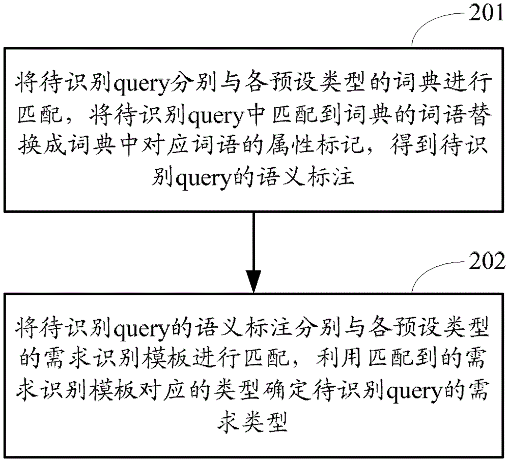 Automatic mining method for demand identification template, demand identification method and corresponding device