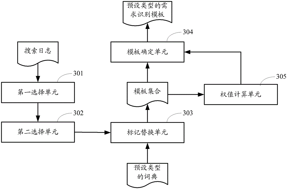 Automatic mining method for demand identification template, demand identification method and corresponding device