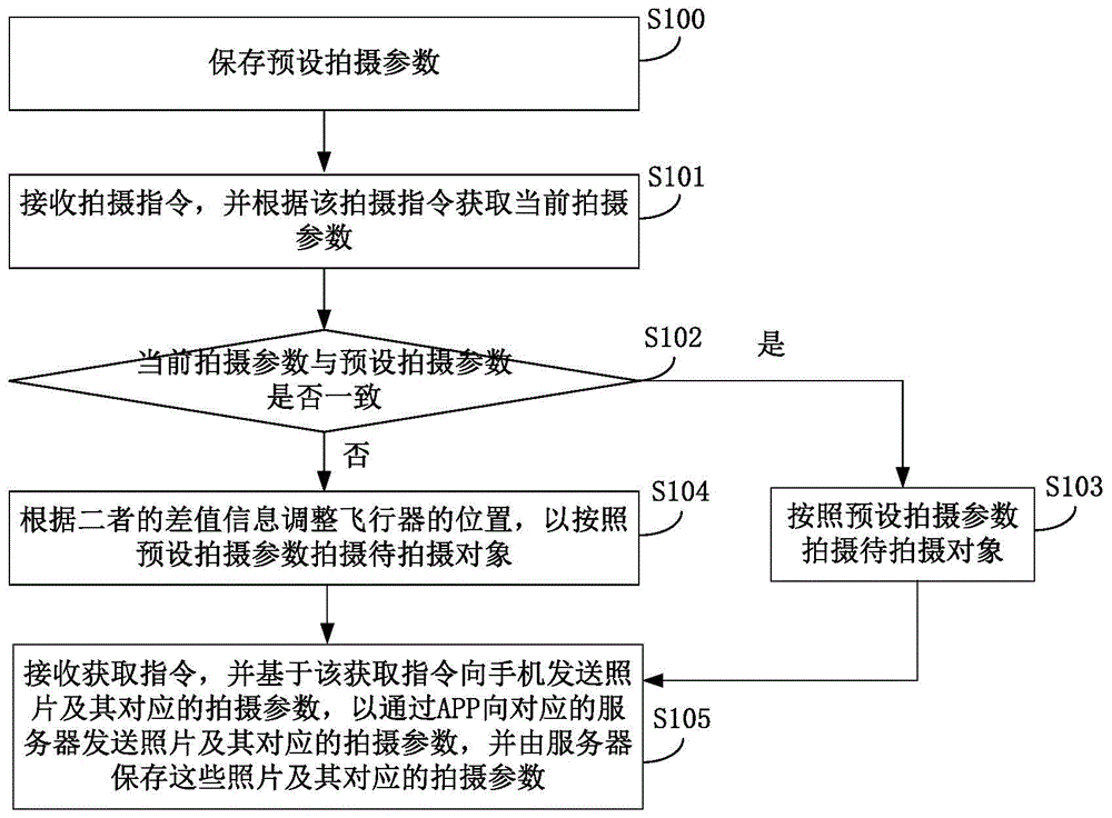 Flight shooting method and device