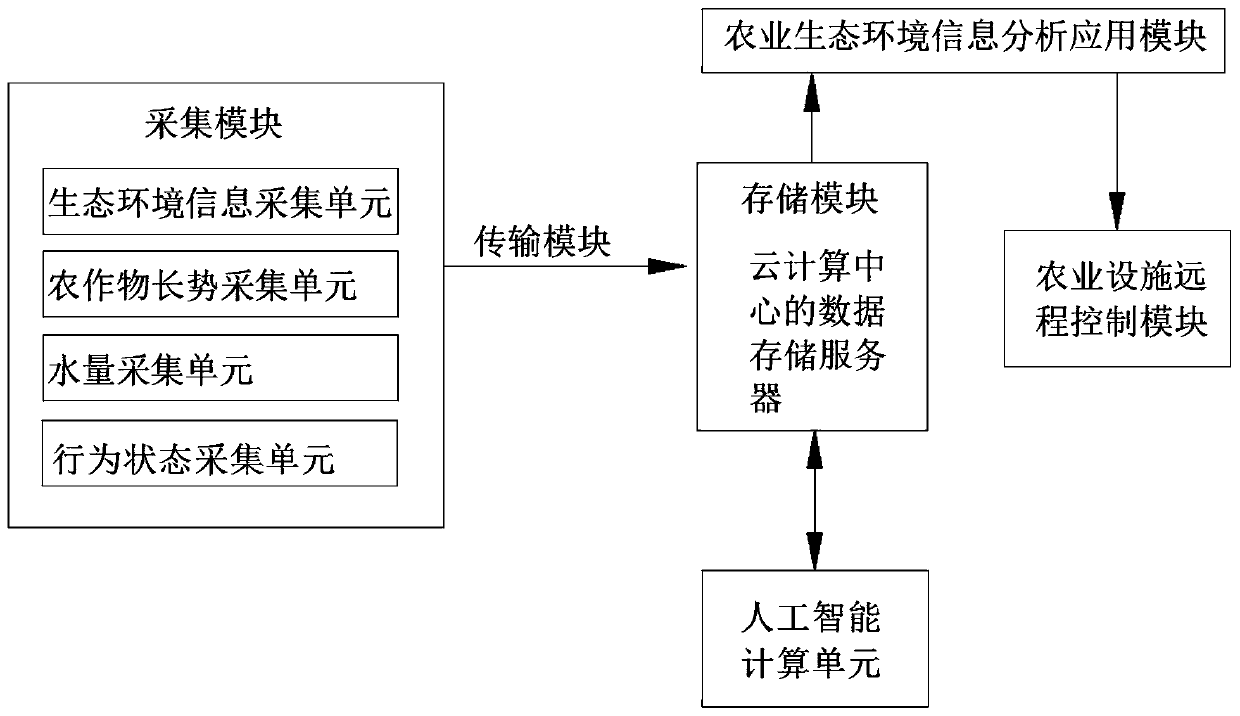 Crop growth monitoring method and system based on big data and cloud computing