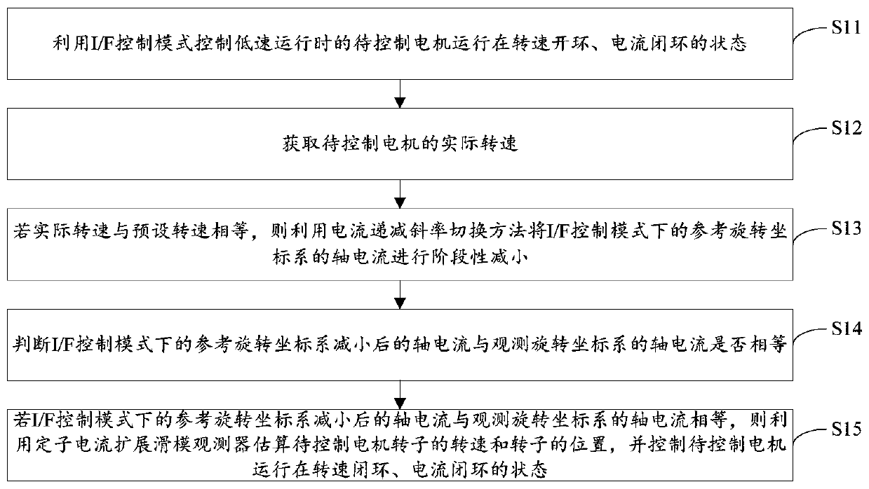 Control method and device for permanent magnet synchronous motor and electronic equipment