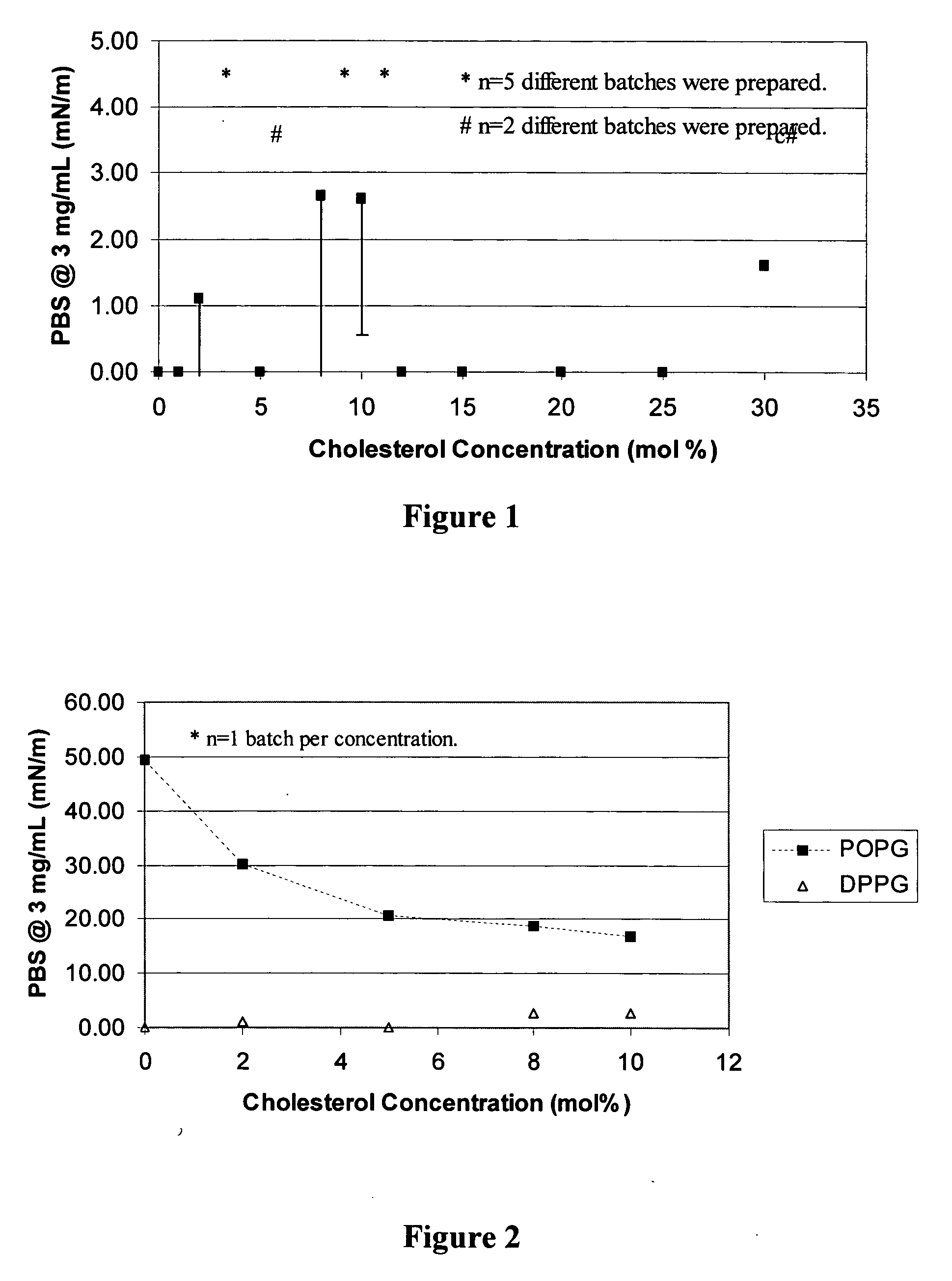 Pulmonary surfactant formulations