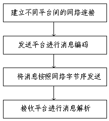 Cross-platform network communication method