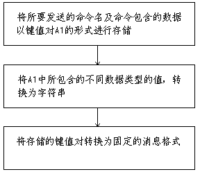 Cross-platform network communication method