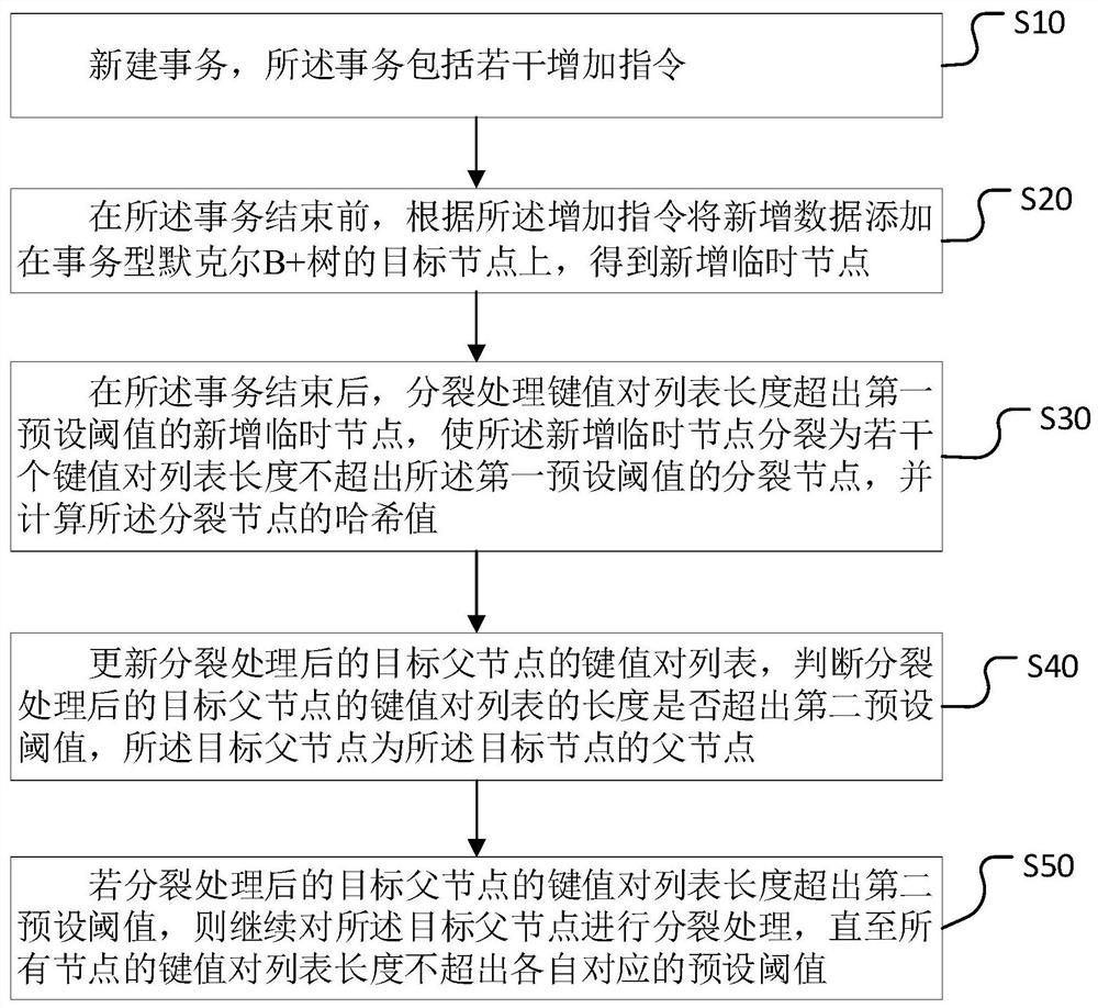 Data storage method and device, computer equipment and storage medium