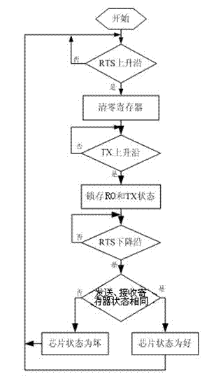 Method and system for automatically detecting fault of RS-485 chip