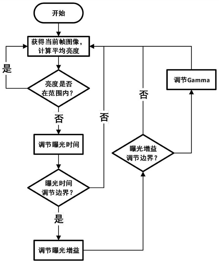 Automatic exposure adjusting method for binocular camera of fire-fighting robot