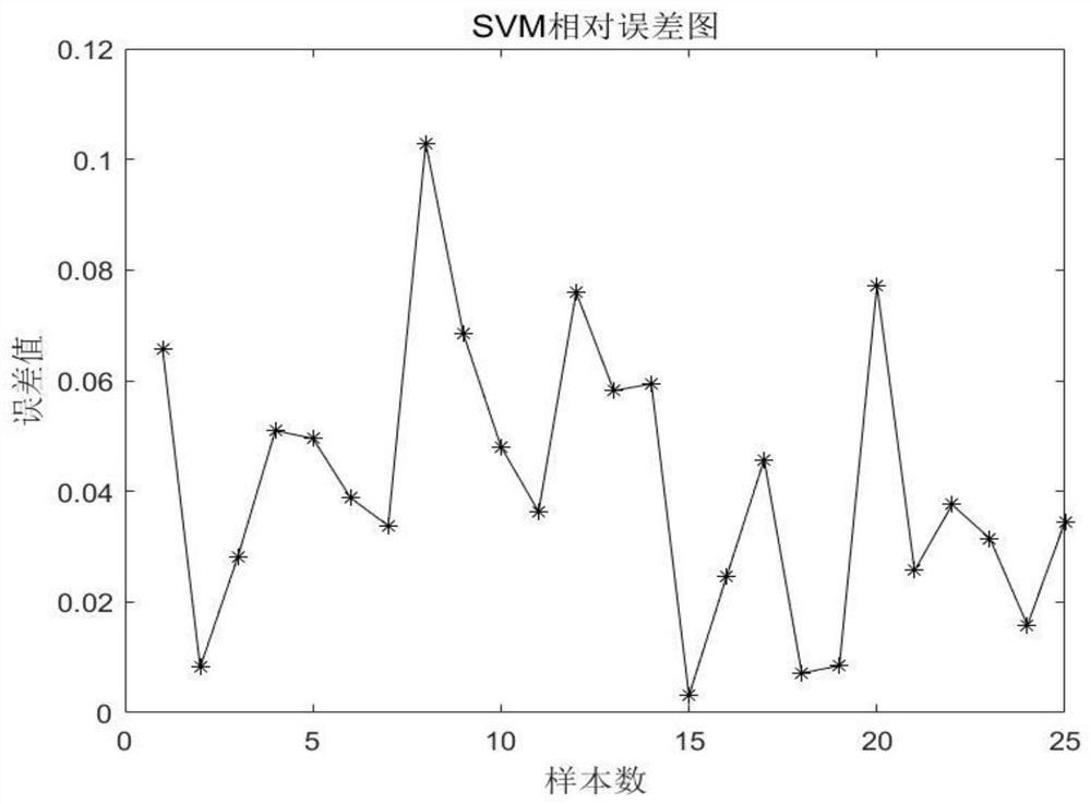 Transformer insulation state diagnosis method based on improved support vector machine