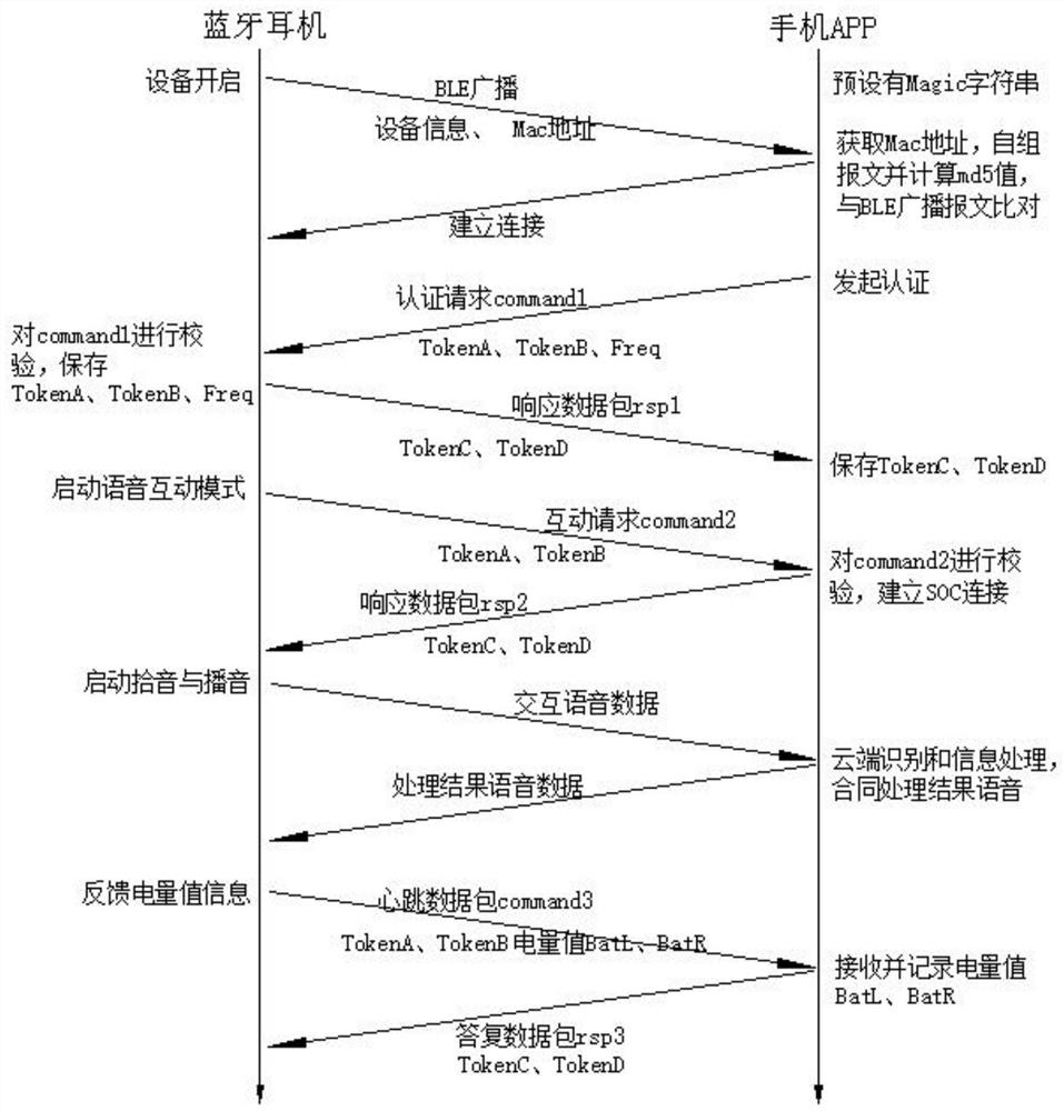 Bluetooth headset voice interactive communication method based on BLE