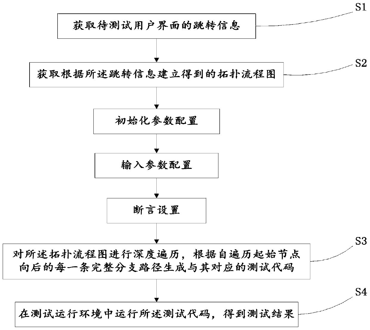 UI automation function testing method, testing device, testing equipment and storage medium