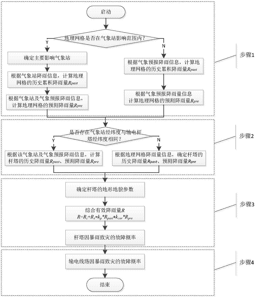 On-line evaluation method of transmission line fault probability with consideration of rainstorm disaster influence