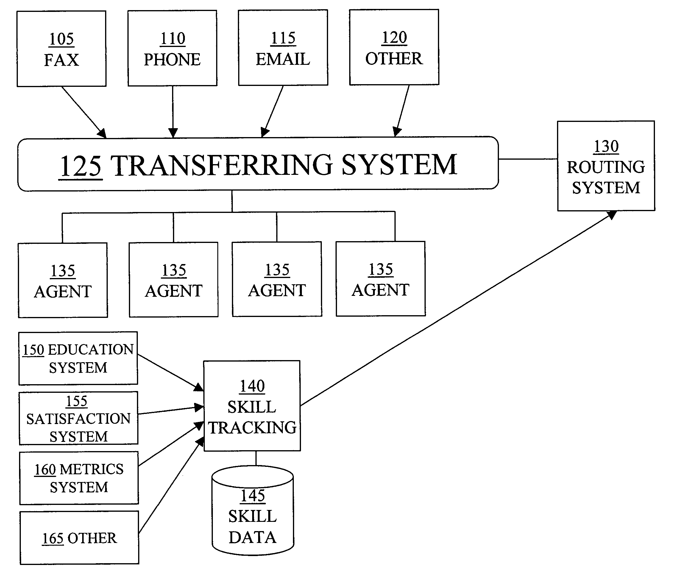 Synchronization of agent skill data