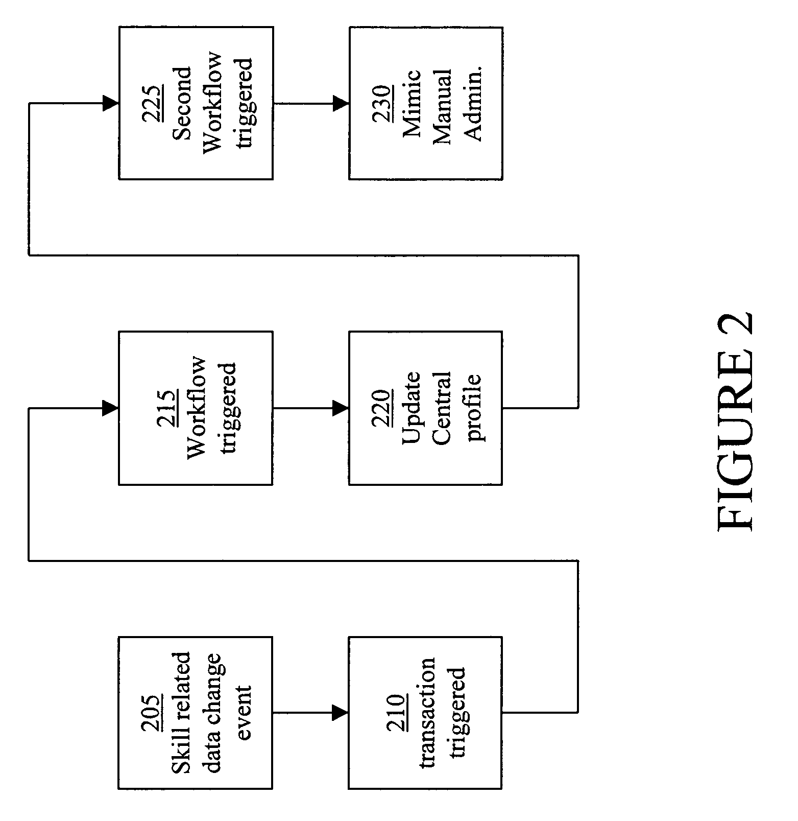 Synchronization of agent skill data