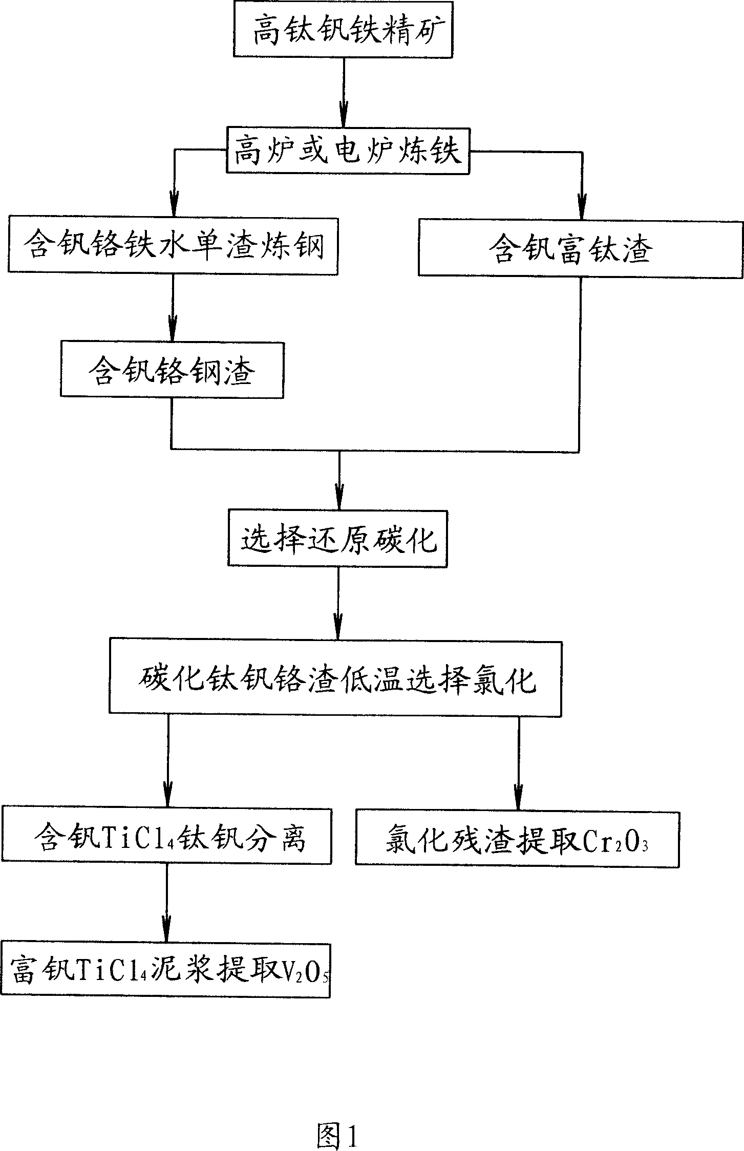 Method for extracting iron titanium vanadium from high-titanium iron concentrate