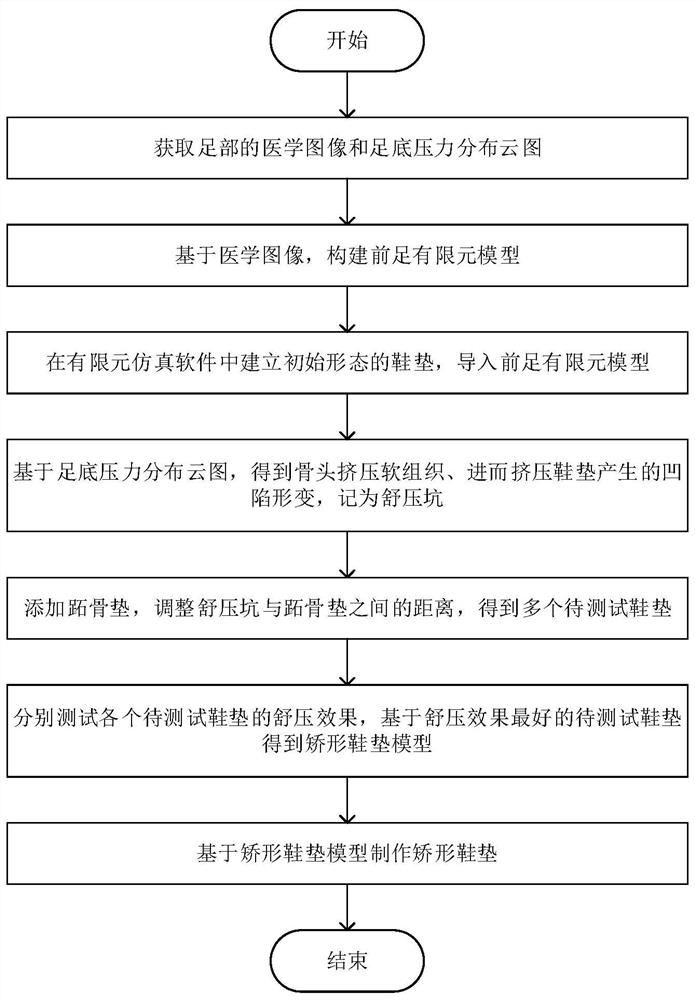 Medical image-based orthopedic insole manufacturing method