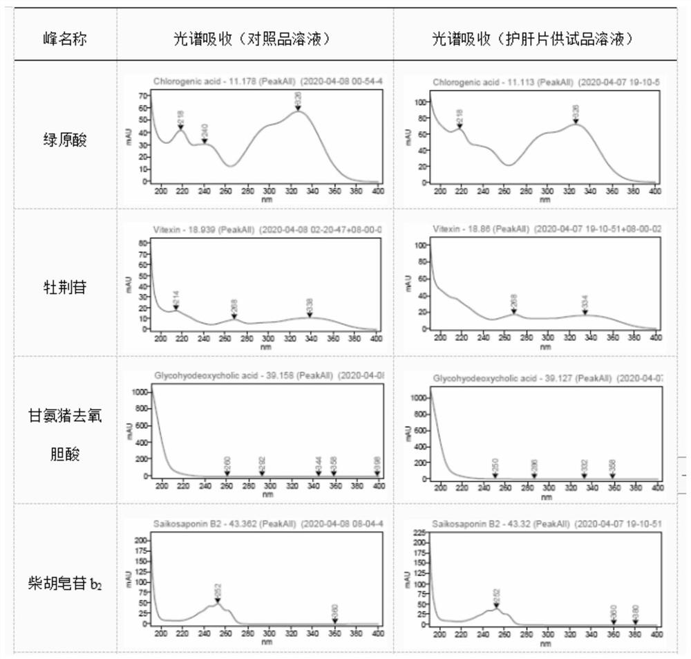 Quality detection method of liver protection tablets