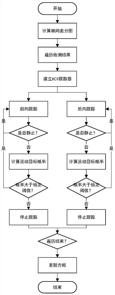 Online learning method for video target detection