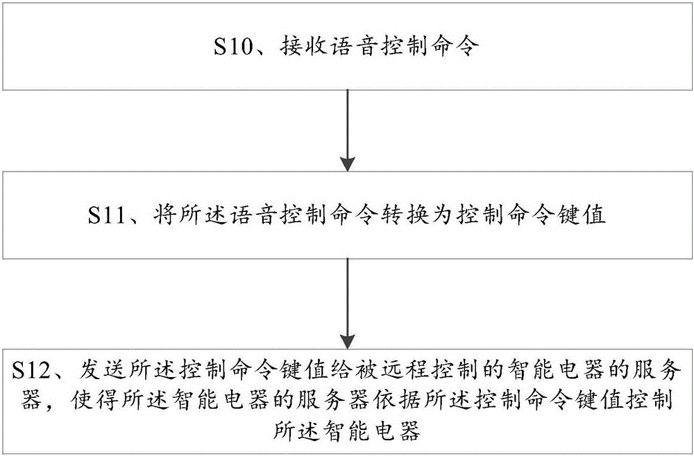 Method and apparatus for realizing remote control of intelligent electric appliance