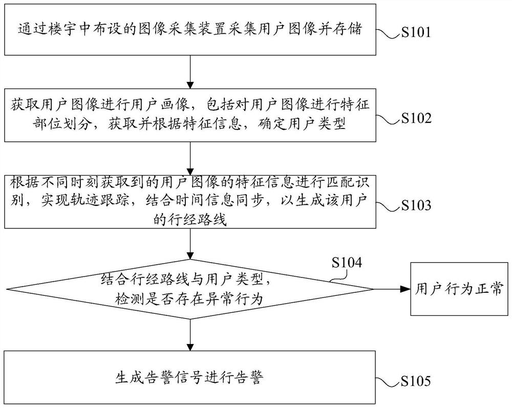 Building management method and system based on user portraits