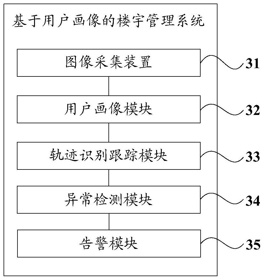 Building management method and system based on user portraits