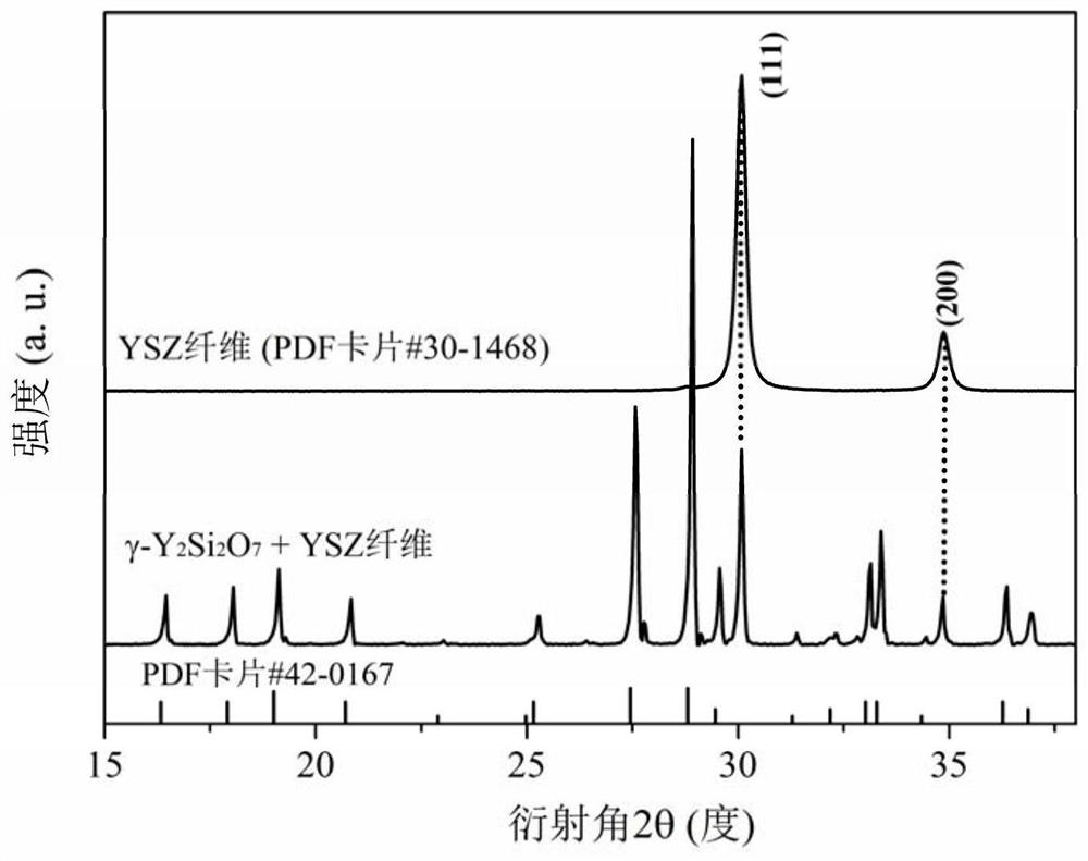 A ysz fiber reinforced γ-y  <sub>2</sub> si  <sub>2</sub> o  <sub>7</sub> Preparation method of porous insulating ceramics