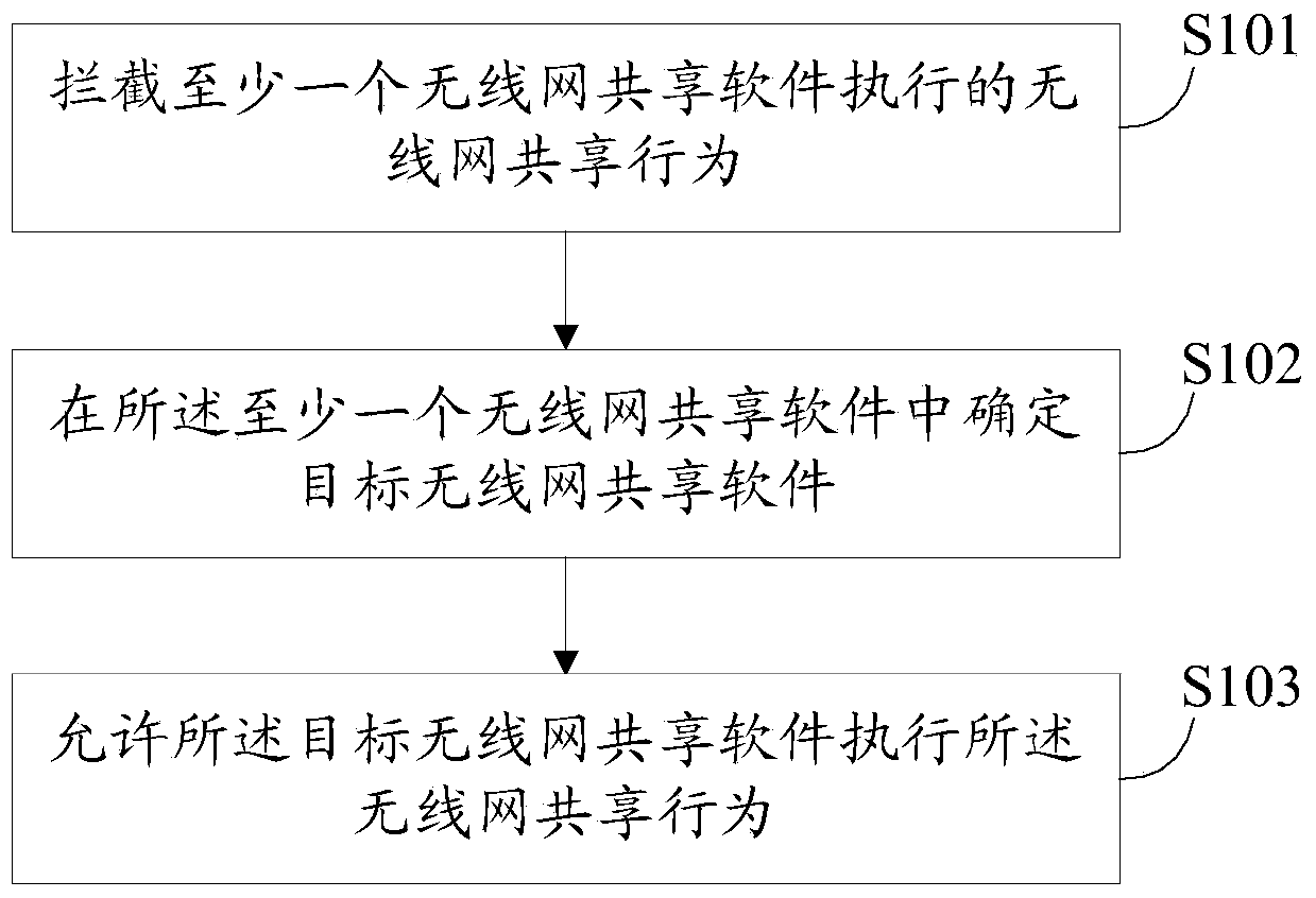 Method and device for managing wireless network shared software