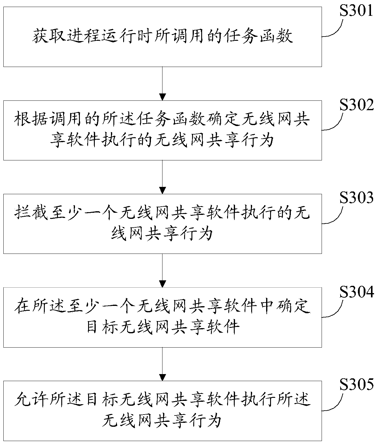 Method and device for managing wireless network shared software