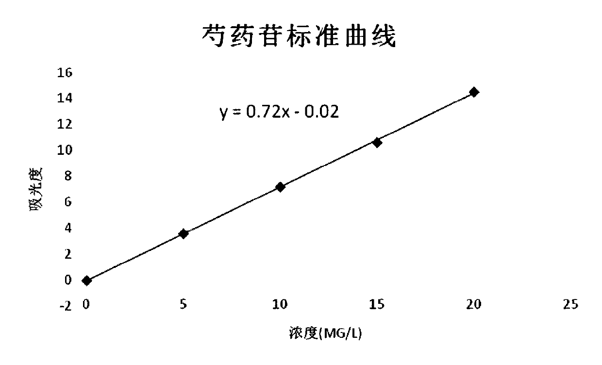 Paeoniflorin molecularly imprinted polymer as well as preparation and application thereof