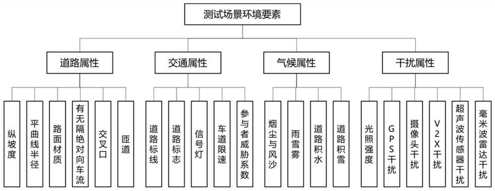 Multi-dimensional comprehensive evaluation method and device for automatic driving automobile