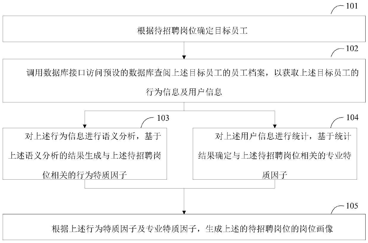 Post portrait generation method, post portrait generation device and electronic device