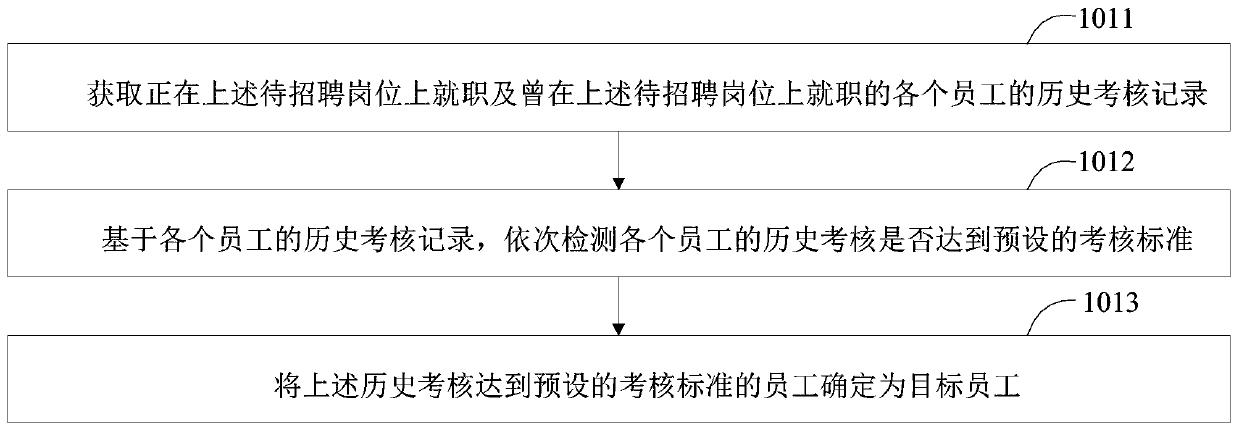 Post portrait generation method, post portrait generation device and electronic device