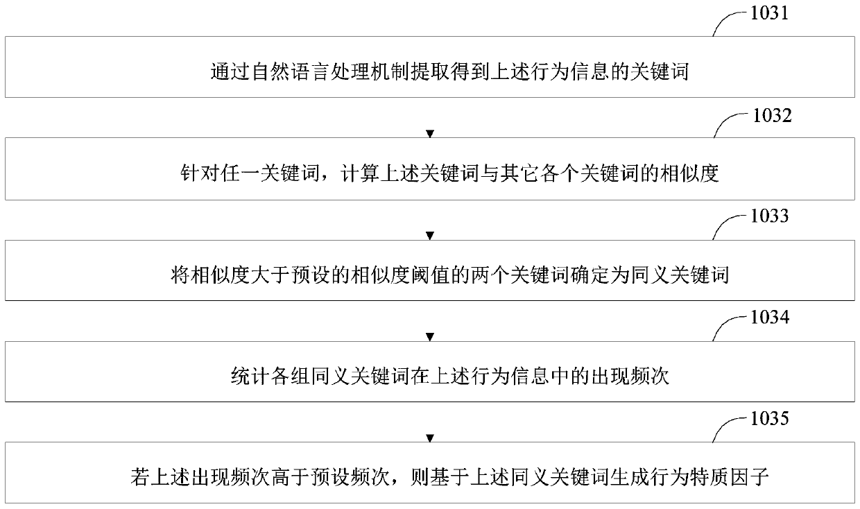 Post portrait generation method, post portrait generation device and electronic device