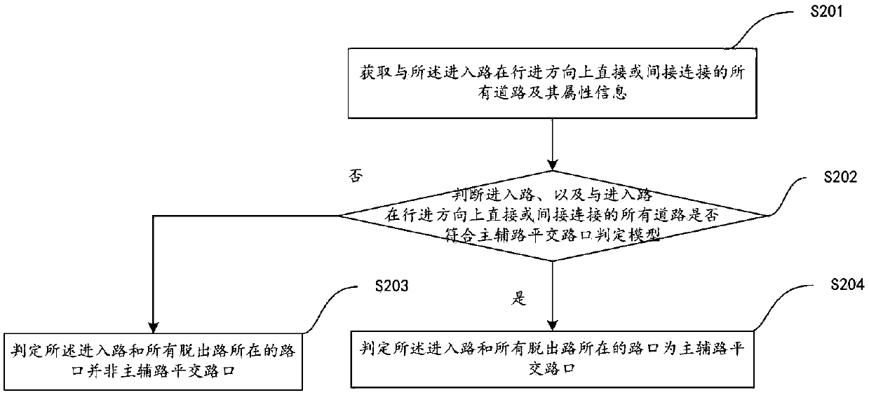 Navigation method and device for main and auxiliary roads and related equipment