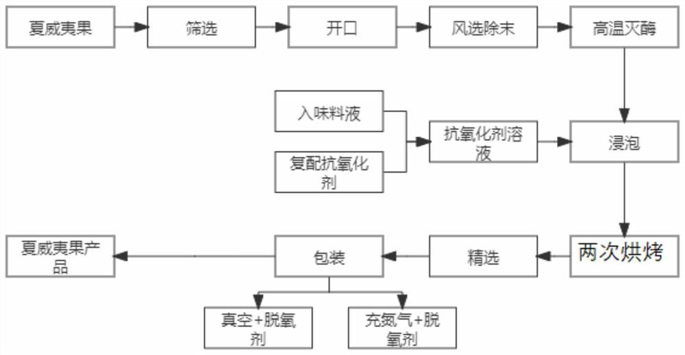 Compound antioxidant, processing method for improving oxidation stability of macadamia nut product and macadamia nut