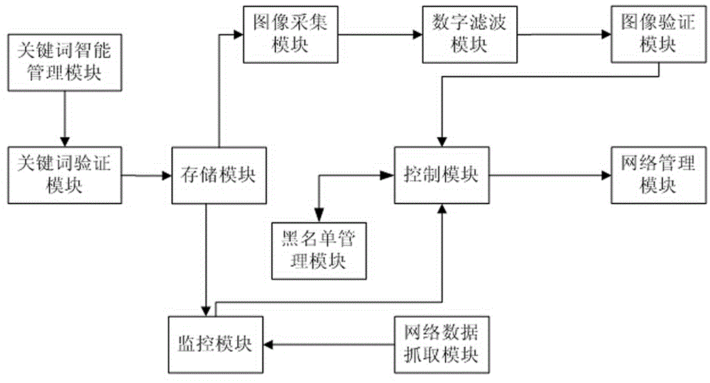 Internet data management system with filtering function