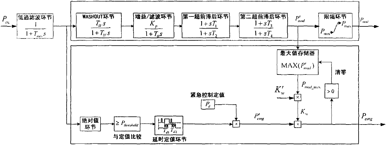 A DC power modulation method for power over-limit control of compound AC section